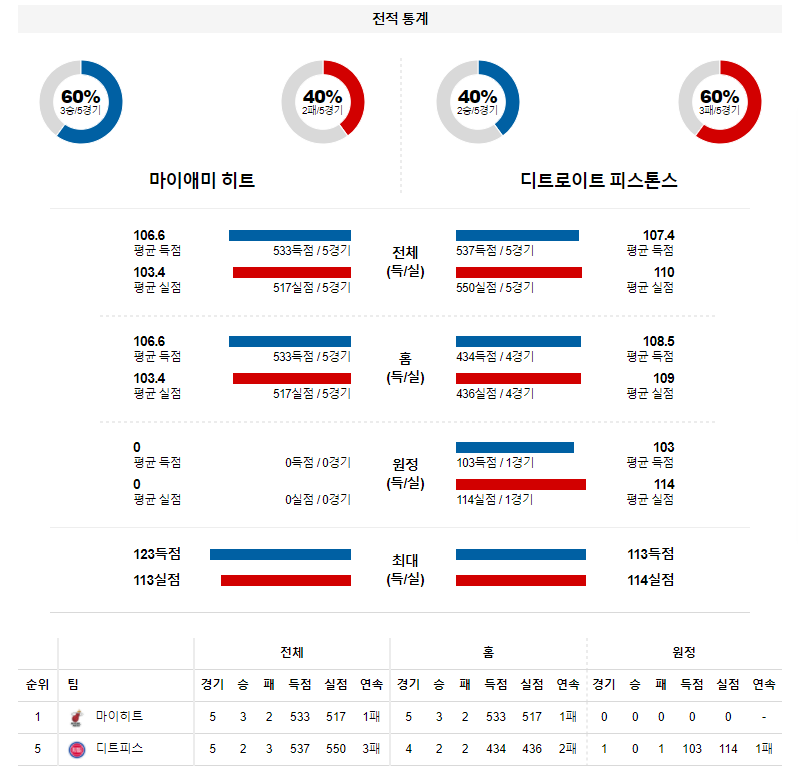 3월 16일 마이애미 디트로이트 NBA 농구 분석