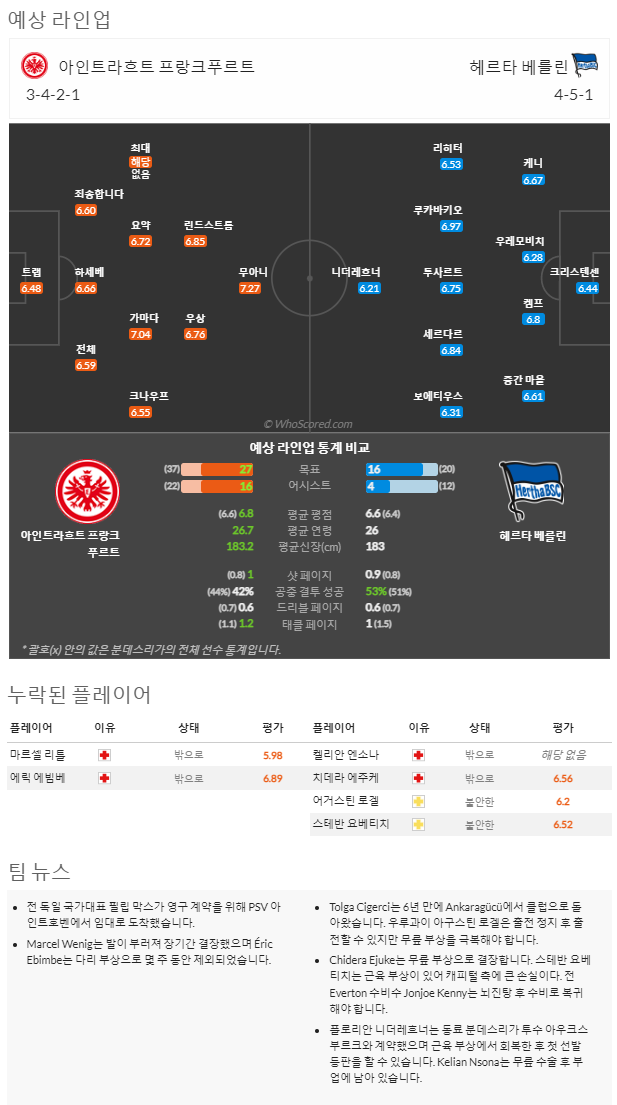 2월4일~2월6일 분데스리가 10경기 예상 라인업 및 픽