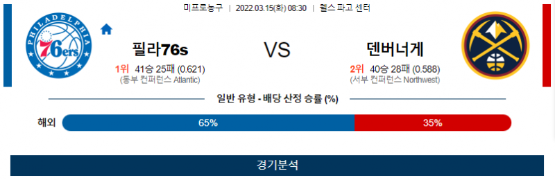 3월 15일 필라델피아 덴버 너게츠 NBA 농구 분석