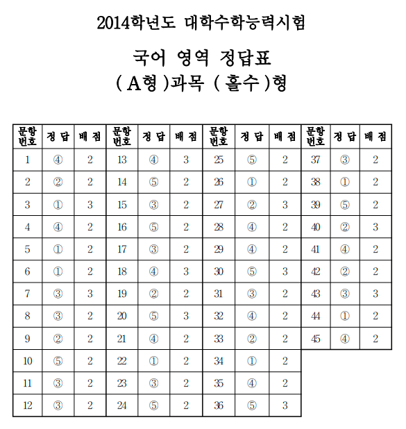 여전히 믿는 사람이 많은 수능 정답 분포 규칙
