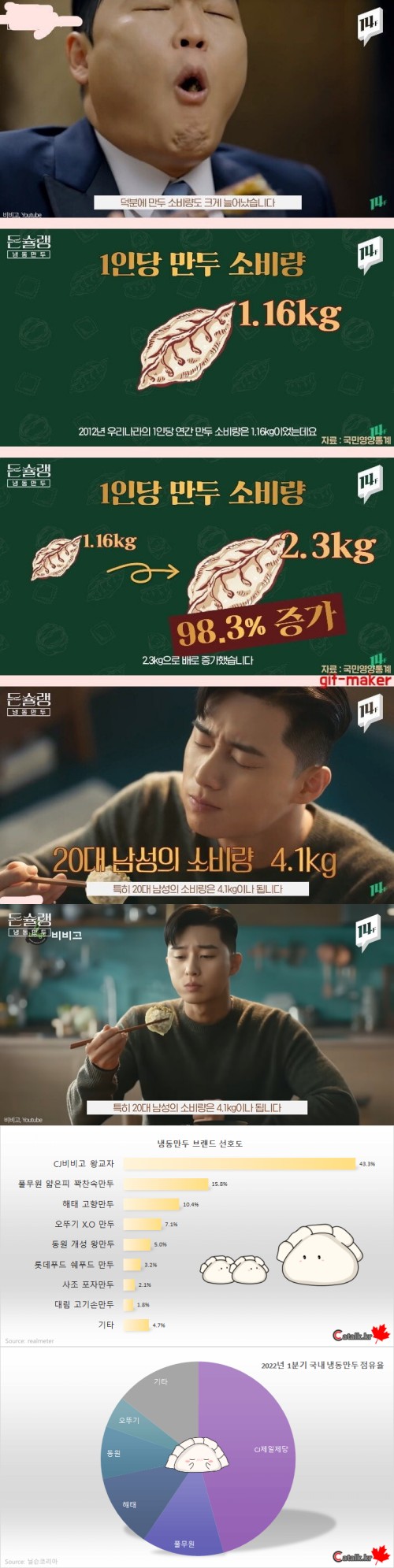 20대 남자들이 많이먹는 음식