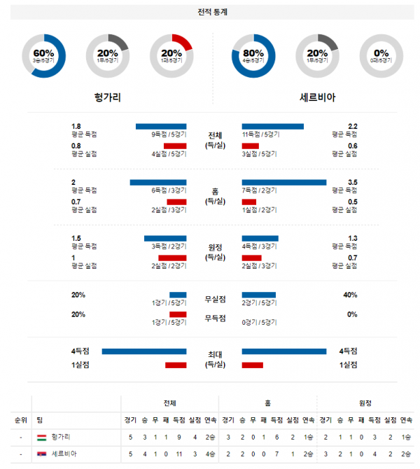 3월 25일 헝가리 세르비아 A매치 축구 분석