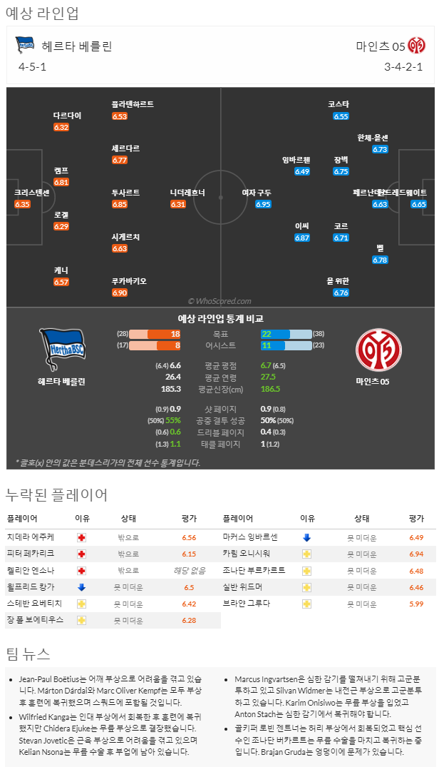 3월11일~3월12일 분데스리가 6경기 예상 라인업 및 픽