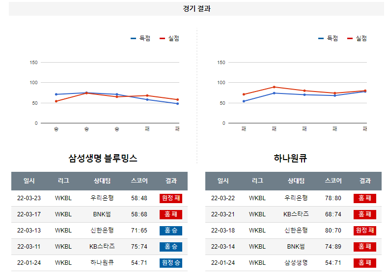 3월 25일 삼성생명 하나원큐 WKBL 농구 분석