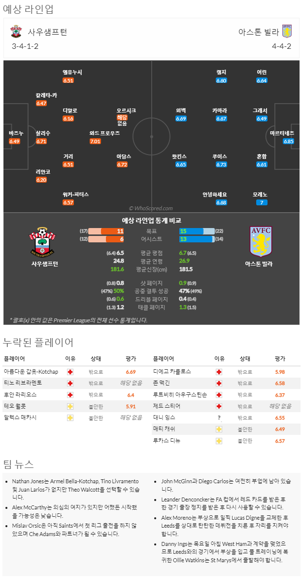 1월21일~1월23일 프리미어리그 8경기 예상 라인업 및 픽