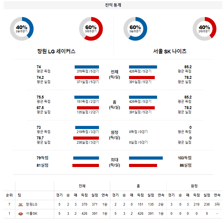 3월 26일 창원LG 서울SK KBL 농구 분석