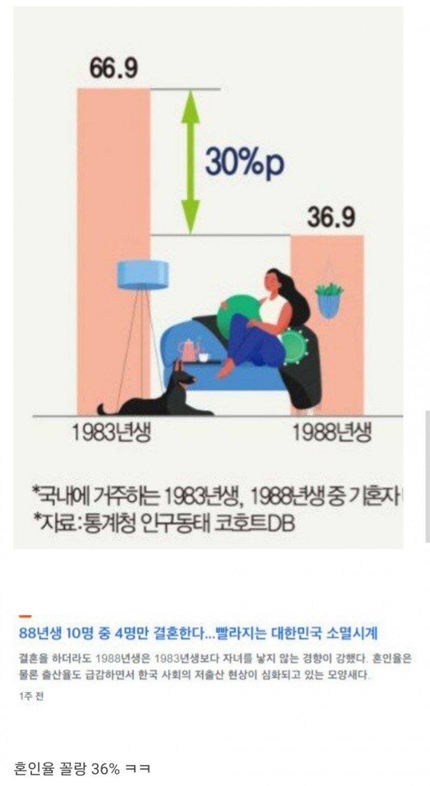 결혼할 나이 된 88년생 근황