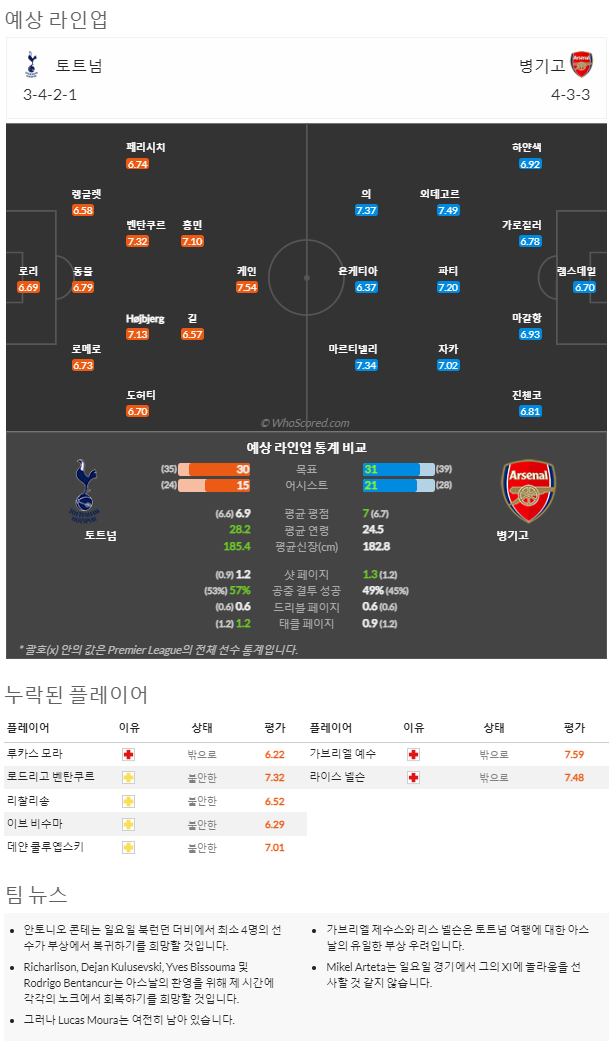 1월14일~1월16일 프리미어리그 8경기 예상 라인업 및 픽