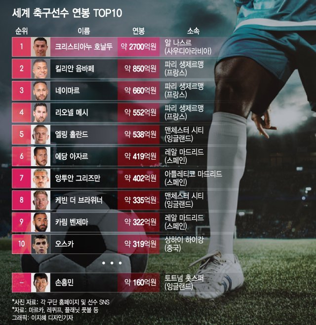 날두 달에 225억 버는거임?