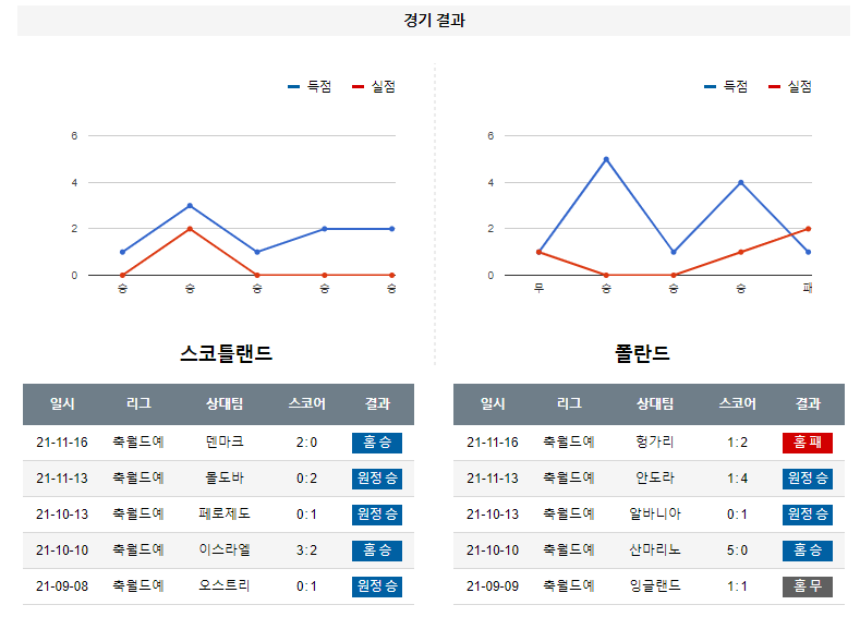 3월 25일 스코틀랜드 폴란드 월드컵 예선전 축구 분석