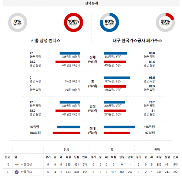 3월 24일 서울삼성 한국가스공사 KBL 농구 분석