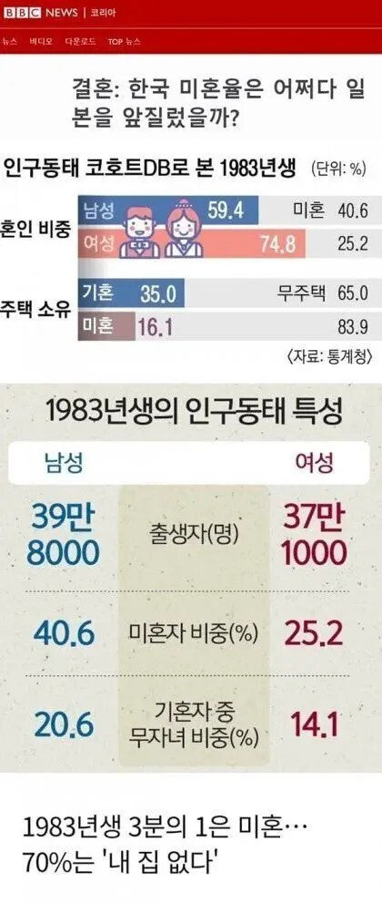 역사상 최초 40대 남자 미혼율 40%