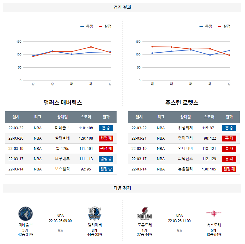 3월 24일 댈러스 휴스턴 NBA 농구 분석