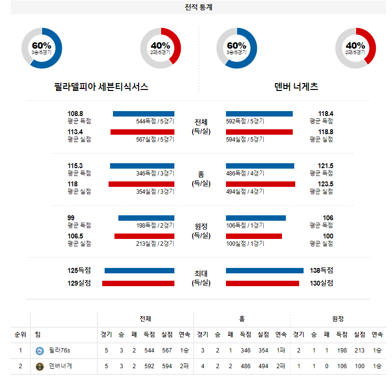 3월 15일 필라델피아 덴버 너게츠 NBA 농구 분석