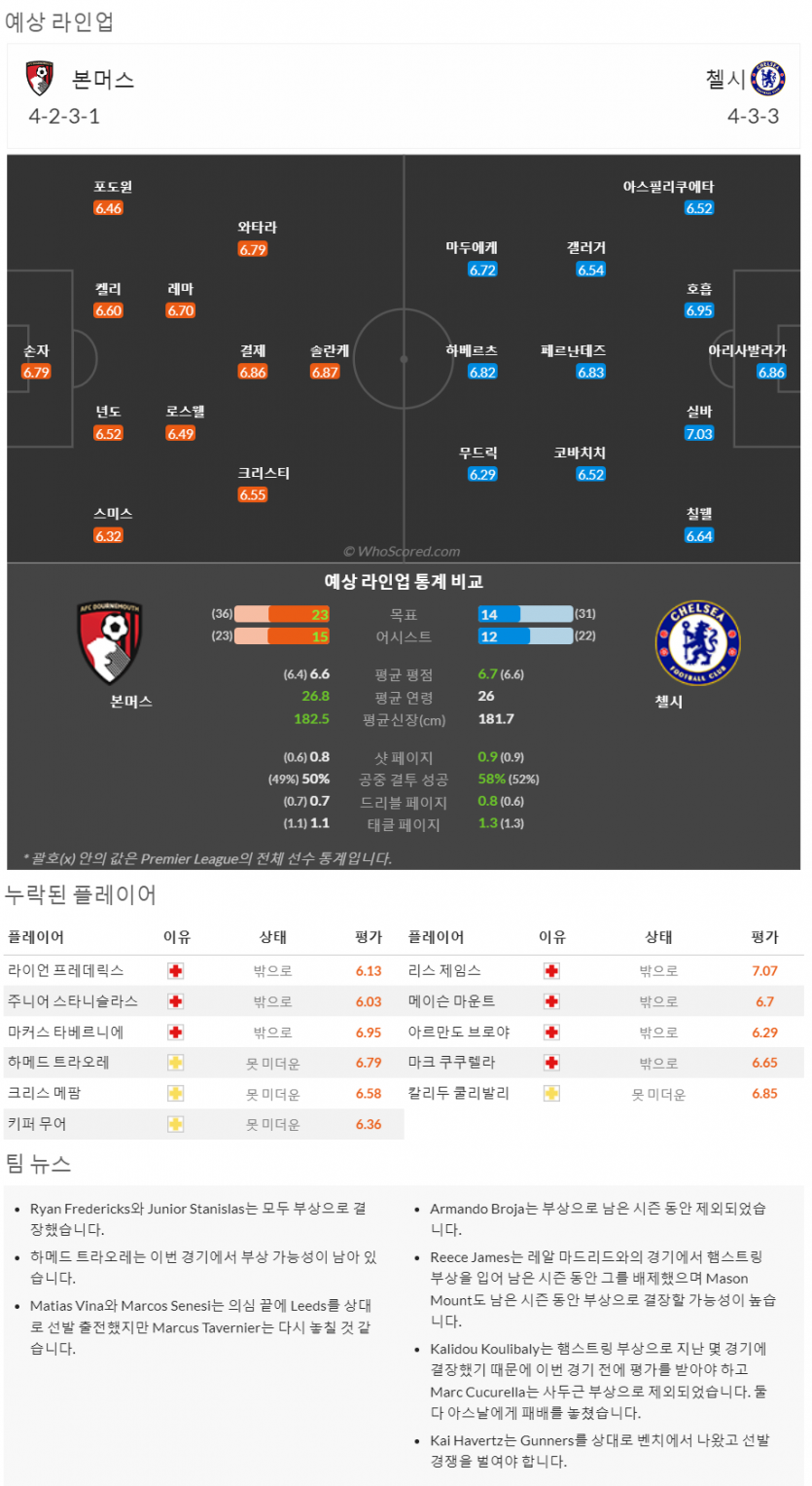 5월6일~5월9일 프리미어리그 8경기 예상 라인업 및 픽