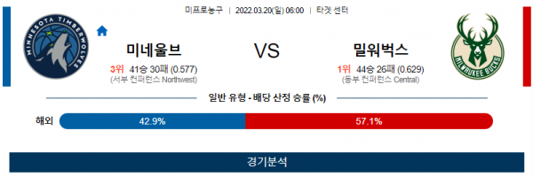 3월 20일 미네소타 밀워키 NBA 농구 분석