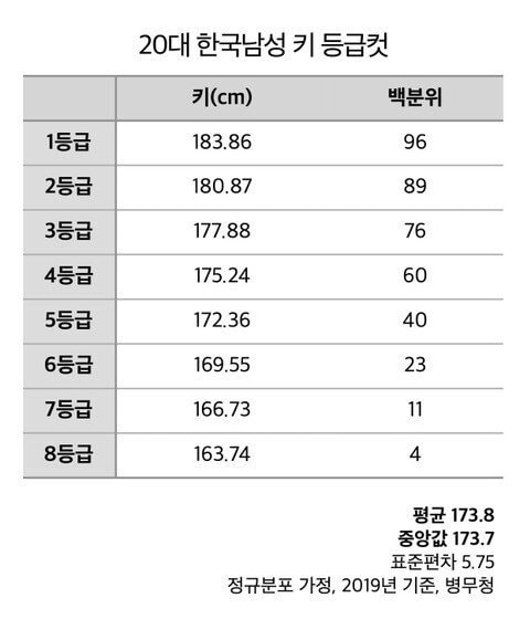 대한민국 남자 키 등급 컷