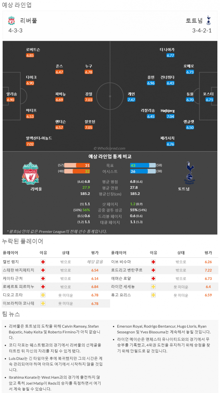 4월30일~5월2 프리미어리그 5경기 예상 라인업 및 픽