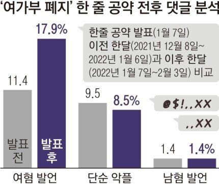 [단독]‘여가부 폐지’ 신호를 주자 온라인엔 혐오가 넘쳤다