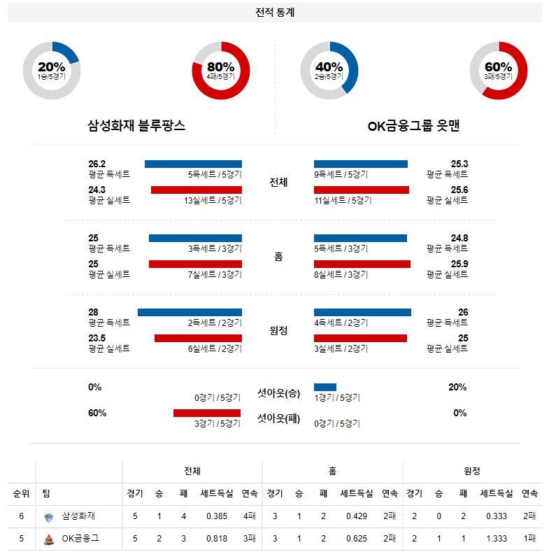 3월 21일 삼성화재 OK금융그룹 KOVO 여자 배구 분석