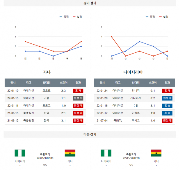3월 26일 가나 나이지리아 월드컵 예선전 축구 분석