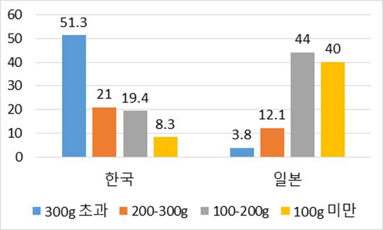 일본인들에 비해 과일소비가 엄청난 한국인들