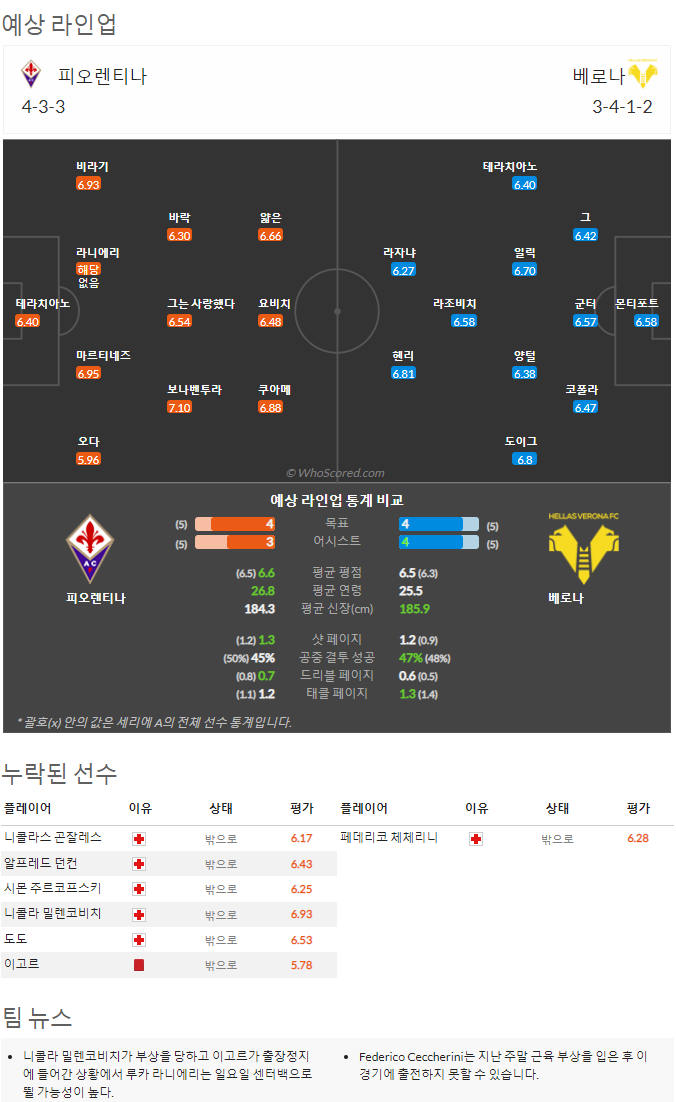 9월17일~9월19일 세리에 10경기 예상 라인업 및 픽