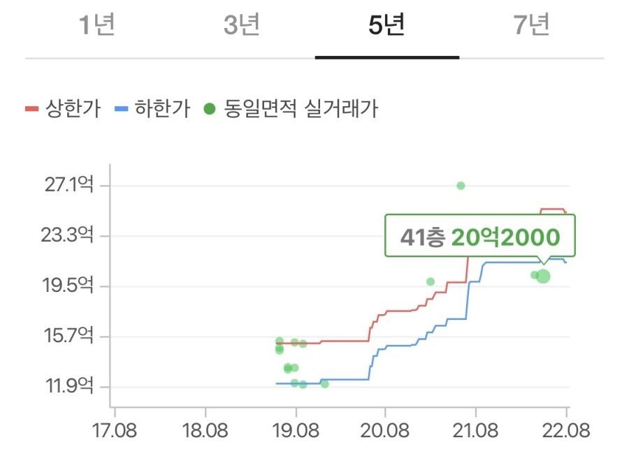 최고가 비교해서 7억이 폭락해버린 광교 아파트