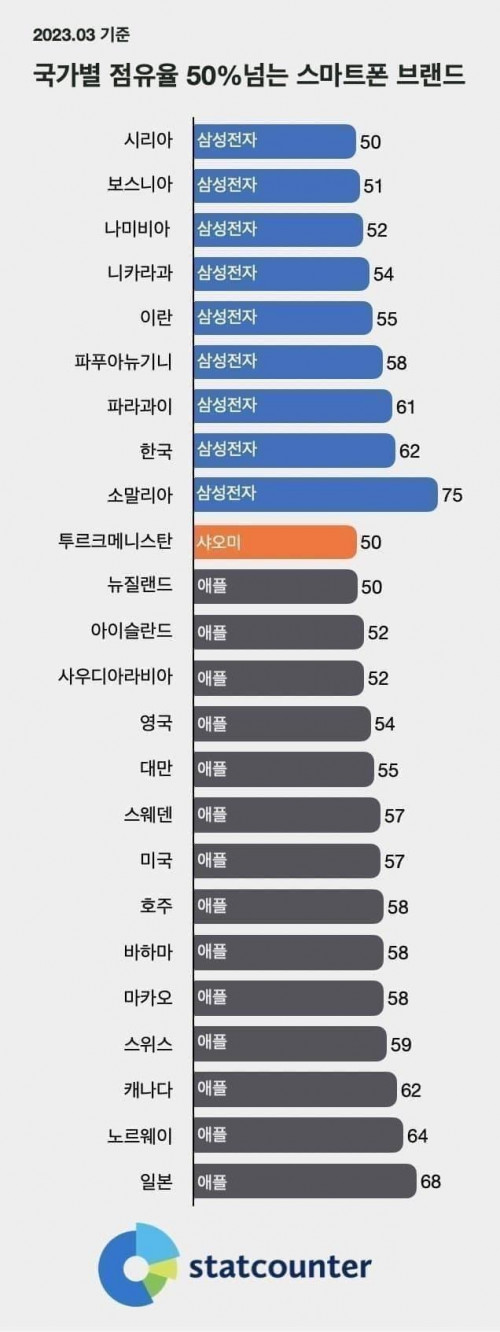 국가별 50퍼 넘는 스마트폰 브랜드