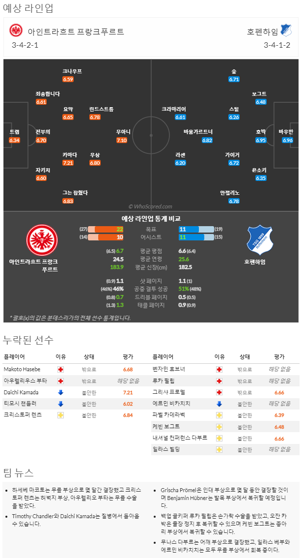 11월08일~11월10일 분데스리가 9경기 예상 라인업 및 픽