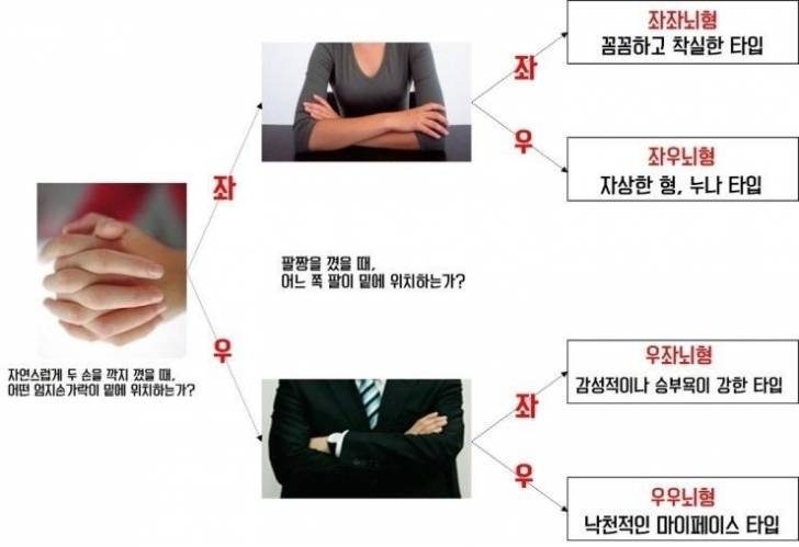 깍지와 팔짱으로 보는 테스트