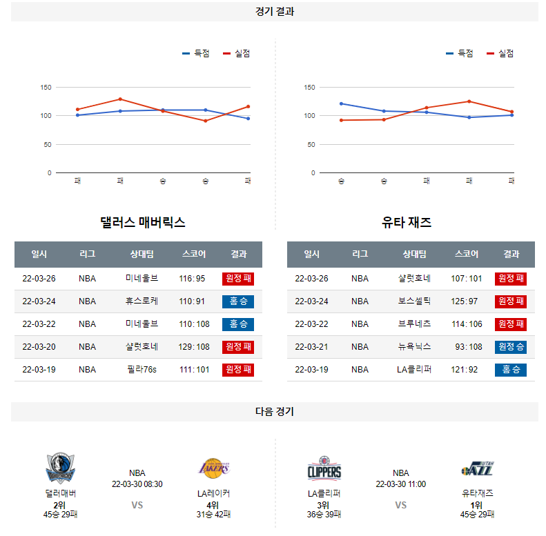 3월 28일 댈러스 유타재즈 NBA 농구 분석