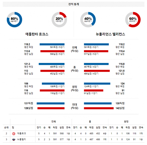 3월 21일 애틀란타 뉴올리언스 NBA 농구 분석