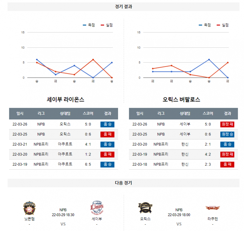 3월 27일 세이부 오릭스 NPB 야구 분석