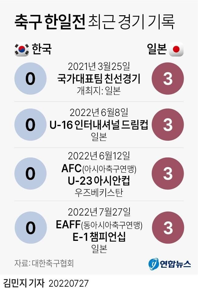 축구 한일전 최근 경기 기록