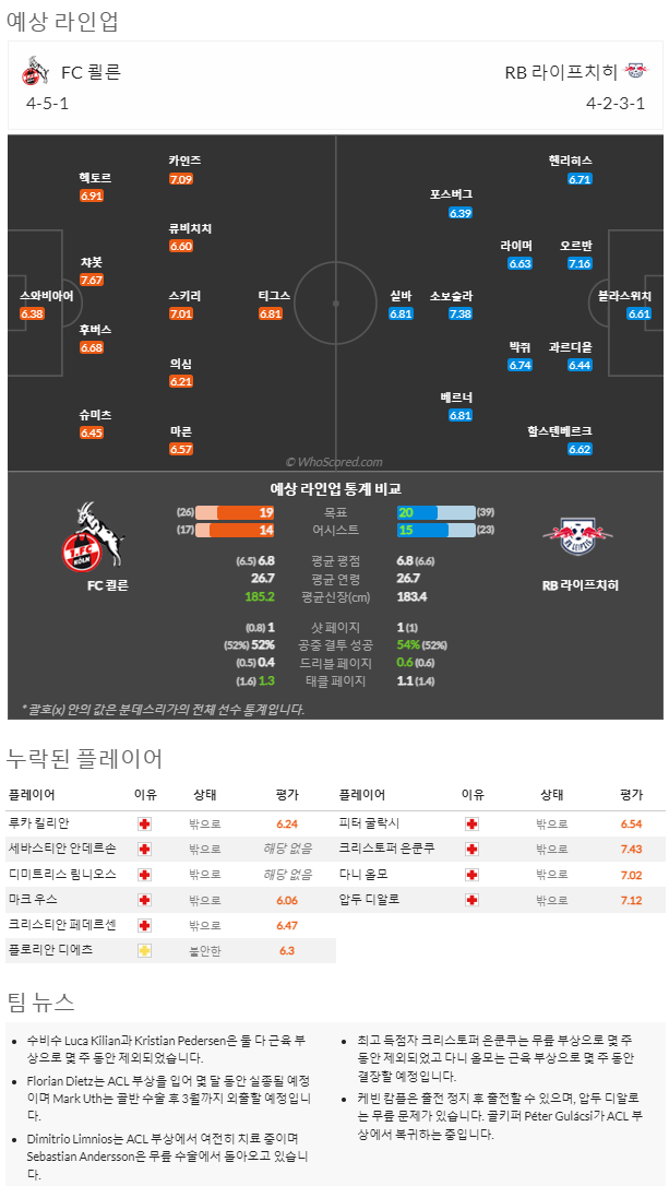 2월4일~2월6일 분데스리가 10경기 예상 라인업 및 픽