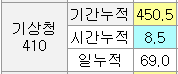 1년 강수량의 1/3이 하루 남짓만에 내린 곳