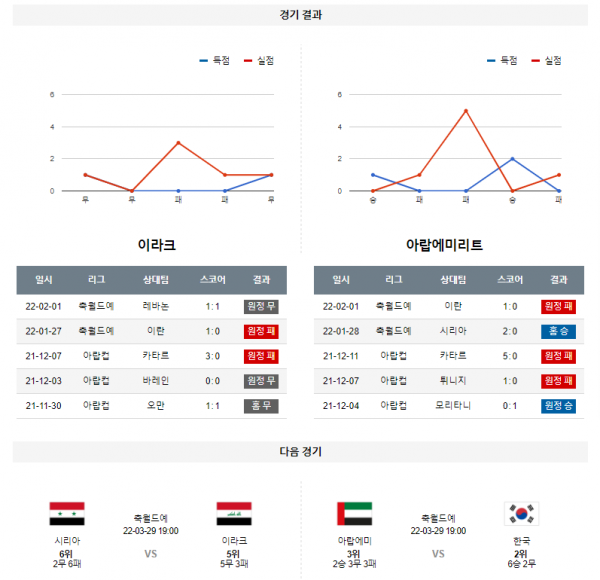 3월 25일 이라크 아랍에미리트 월드컵 예선전 축구 분석