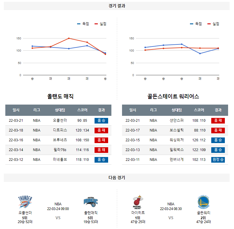 3월 23일 올랜도 매직 골든스테이트 NBA 농구 분석