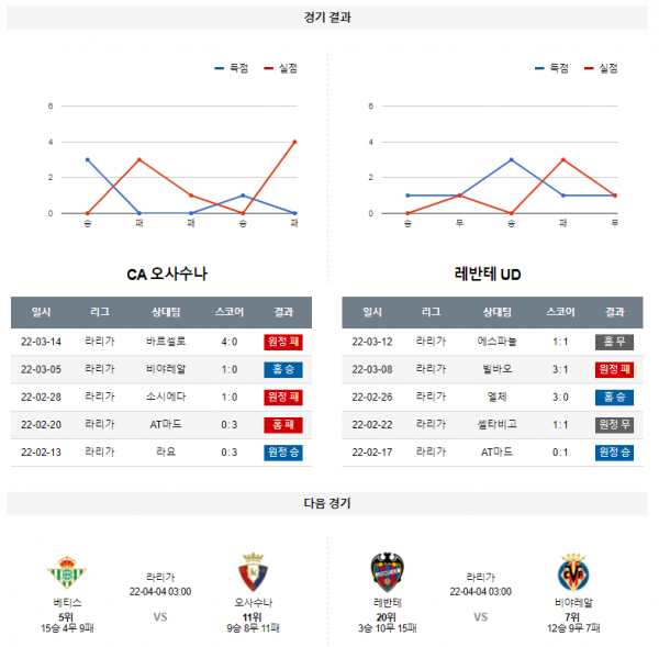 3월 20일 오사수나 레반테 프리메라리가 축구 분석