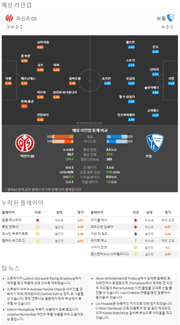 1월28일~1월29일 분데스리가7경기 예상 라인업 및 픽