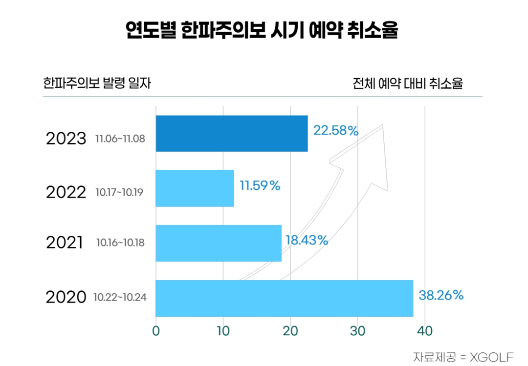 한파주의보에 국내 골프장 예약 취소율 22%…지난해 대비 2배