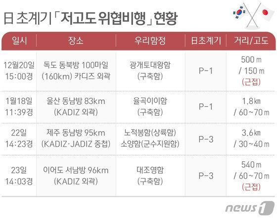 한일, '초계기 갈등' 앙금...