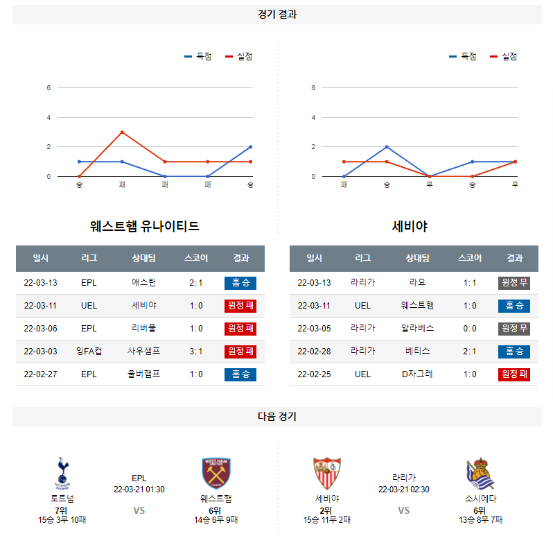 3월 18일 웨스트햄 세비야 UEFA 유로파리그 축구 분석