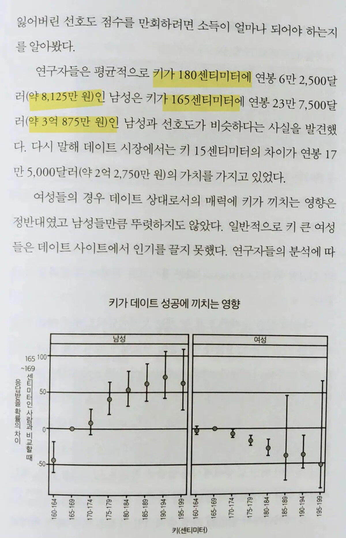 키 165 남성은 연봉 3억 찍어야 연애.jpg