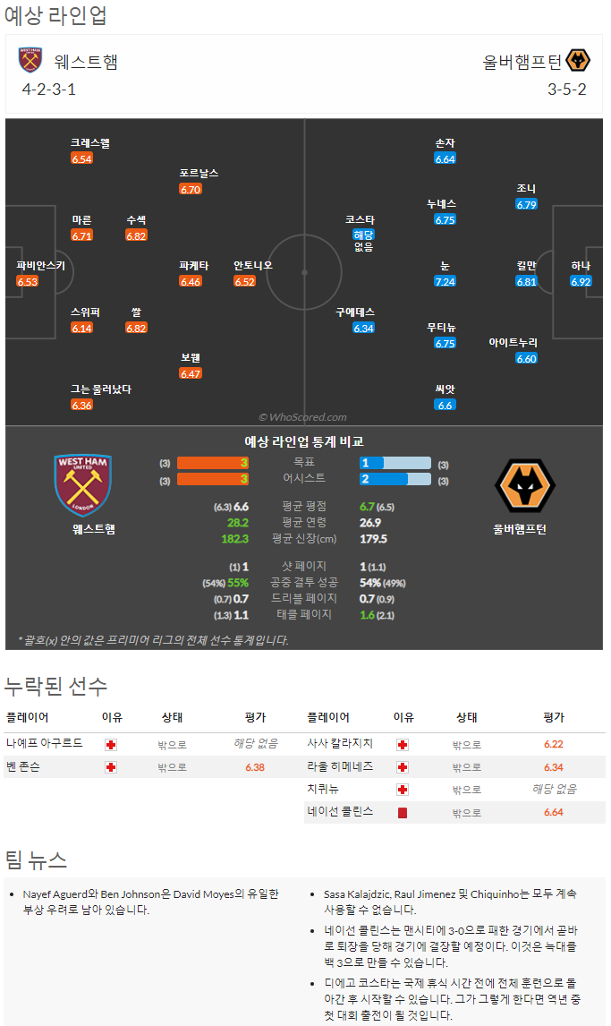 10월1일~10월4일 프리미어리그 10경기 예상 라인업 및 픽