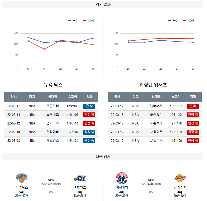 3월 19일 뉴욕닉스 워싱턴 NBA 농구 분석