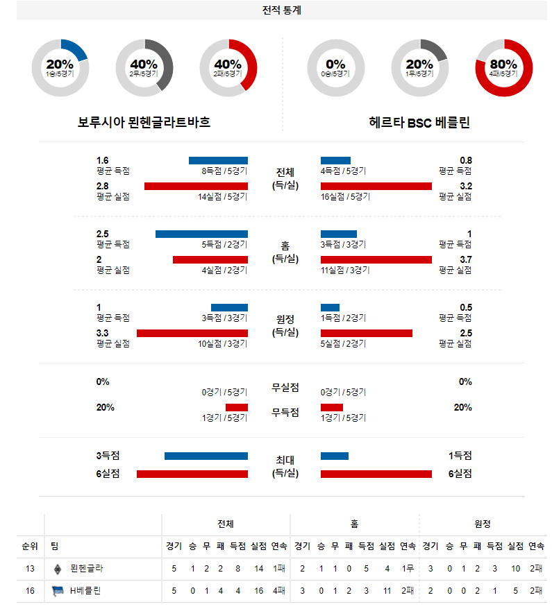 3월 13일 묀헨글라트바흐 헤르타 베를린 분데스리가 축구 분석