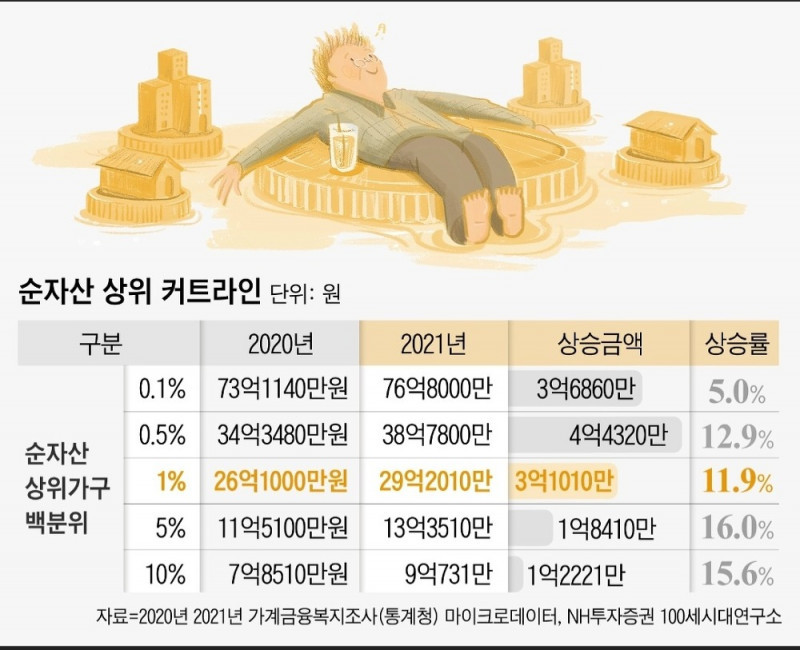 우리나라 순자산 상위 1퍼 자산 조건