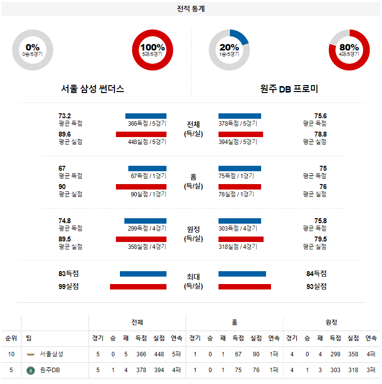 3월 26일 서울삼성 원주DB KBL 농구 분석